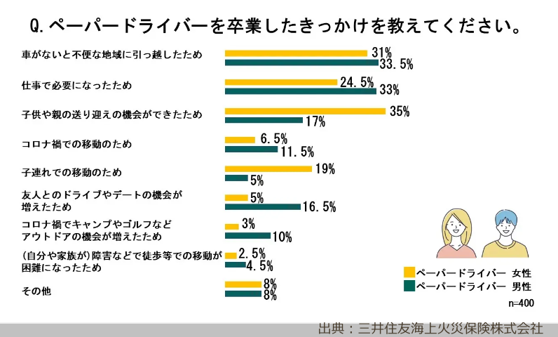 ペーパードライバー克服のきっかけ　グラフ